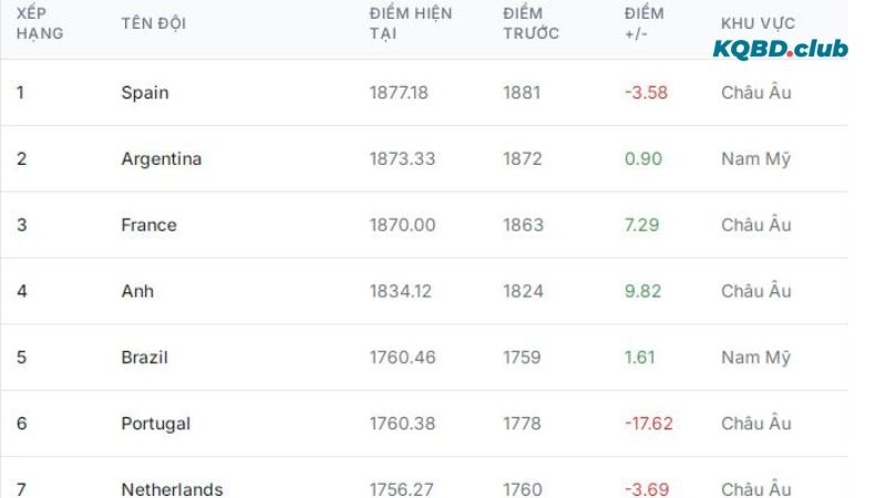 Cập nhật BXH FIFA mới nhất Cập nhật BXH FIFA mới nhất