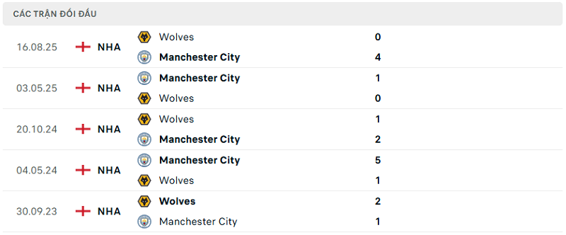 Lịch sử đối đầu Manchester City vs Wolves