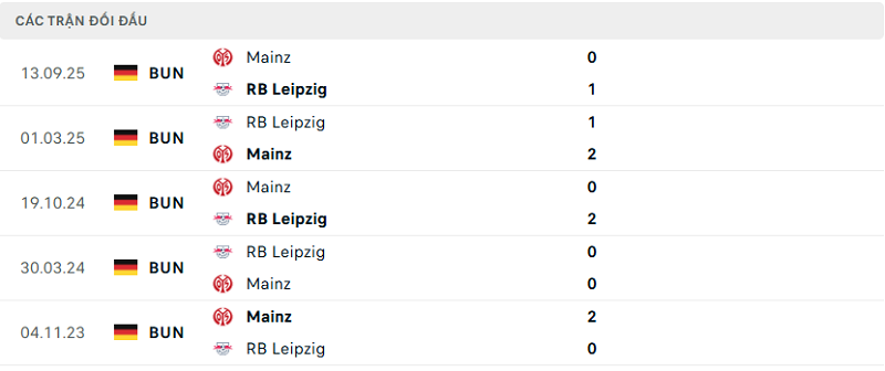 Lịch sử đối đầu RB Leipzig vs Mainz