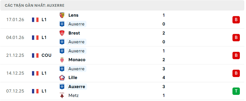 Phong độ Auxerre 5 trận đã qua