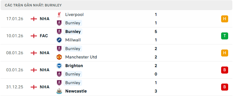 Phong độ Burnley 5 trận đã qua Phong độ Burnley 5 trận đã qua