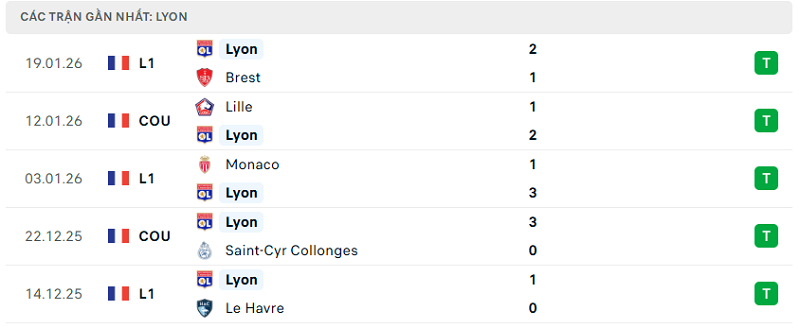 Phong độ Lyon 5 trận đã quaV Phong độ Lyon 5 trận đã qua