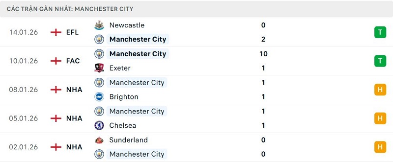 Phong độ Manchester City 5 trận đã qua Phong độ Manchester City 5 trận đã quaPhong độ Manchester City 5 trận đã qua