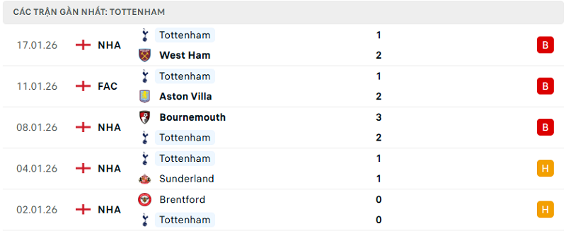 Phong độ Tottenham 5 trận đã qua Phong độ Tottenham 5 trận đã qua
