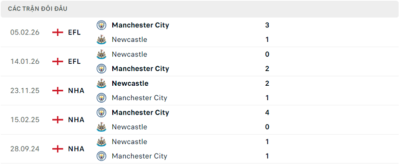 Lịch sử đối đầu Manchester City vs Newcastle Lịch sử đối đầu Manchester City vs Newcastle