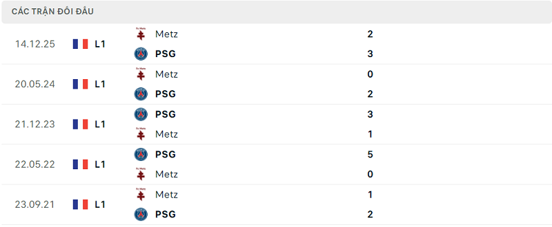 Lịch sử đối đầu PSG vs Metz Lịch sử đối đầu PSG vs Metz