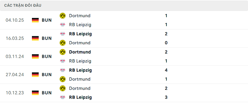 Lịch sử đối đầu RB Leipzig vs Dortmund Lịch sử đối đầu RB Leipzig vs Dortmund