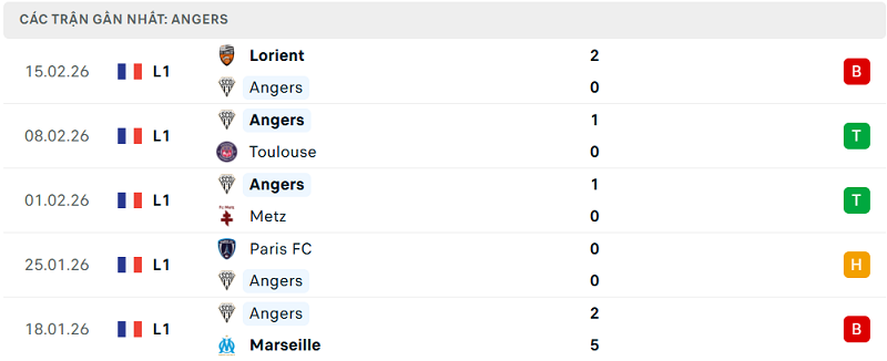 Phong độ Angers 5 trận đã qua Phong độ Angers 5 trận đã qua