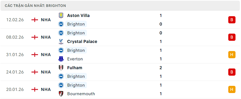 Phong độ Brighton 5 trận đã qua Phong độ Brighton 5 trận đã qua