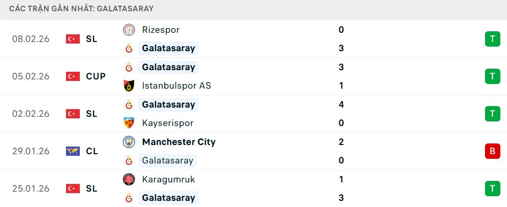 Phong độ Galatasaray 5 trận đã qua