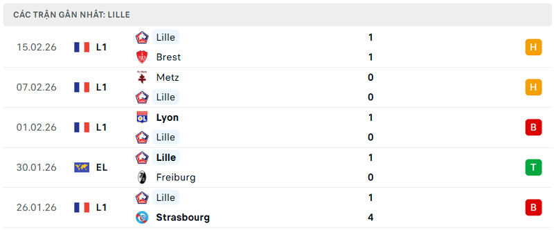 Phong độ Lille 5 trận đã qua Phong độ Lille 5 trận đã qua