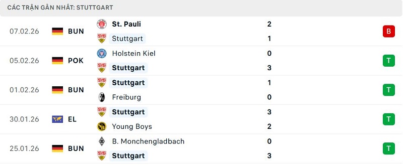 Phong độ Stuttgart 5 trận đã qua