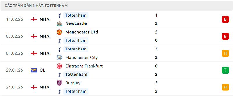 Phong độ Tottenham 5 trận đã qua Phong độ Tottenham 5 trận đã qua