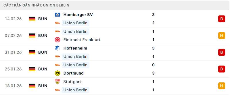 Phong độ Union Berlin 5 trận đã qua Phong độ Union Berlin 5 trận đã qua